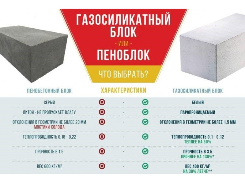 Какой блок выбрать. Отличие газобетона от пенобетона. Отличие пеноблока от газобетона. Газосиликат характеристики блока. Отличие пеноблока от газоблока.