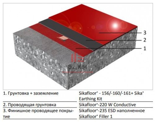 Эпоксидное напольное покрытие Sikafloor® MultiDur ES-25 ESD