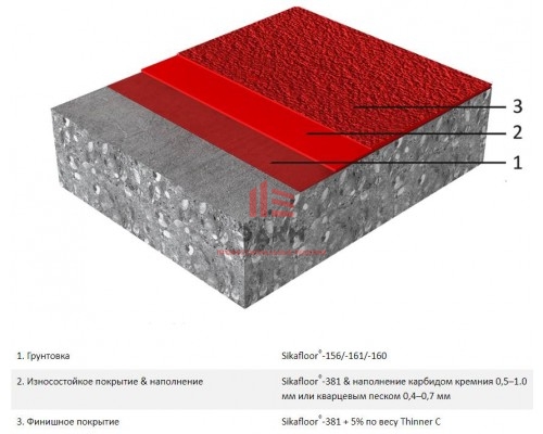 Эпоксидное напольное покрытие Sikafloor® MultiDur EB-31