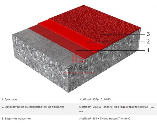 Эпоксидное напольное покрытие Sikafloor® MultiDur EB-23