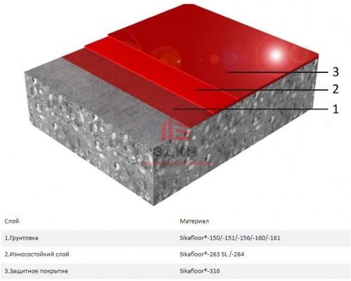 Износостойкое напольное покрытие Sikafloor® MultiDur ES-23