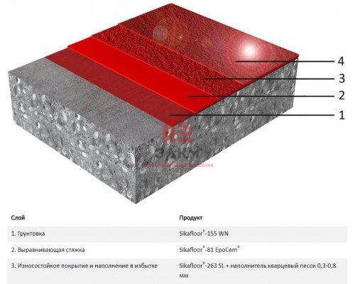 Эпоксидное напольное покрытие Sikafloor® MultiDur EB-24 ECC